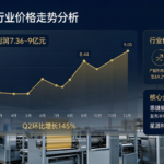 【市场行情】锂电隔膜行业周期拐点确认:恩捷股份扭亏为盈,量价齐升趋势明朗