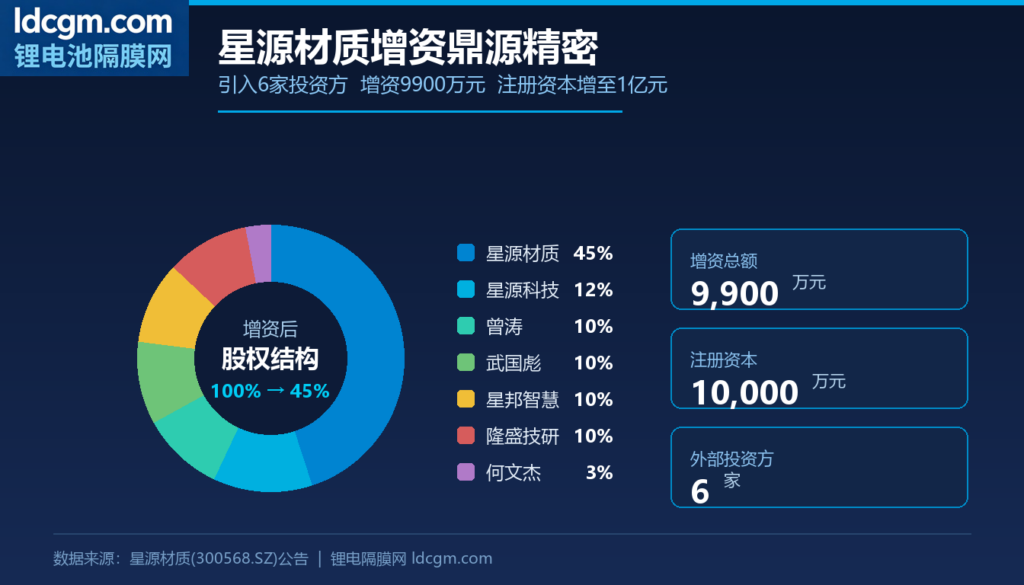 【投融资并购】星源材质9900万增资鼎源精密 隔膜龙头从扩产能转向补短板