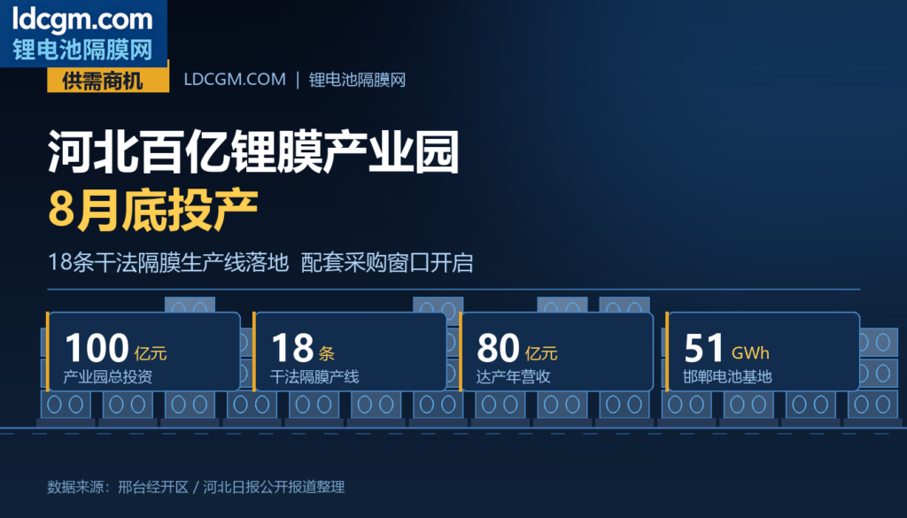 【供需商机】河北百亿锂膜产业园8月底投产 18条干法隔膜线催生配套采购窗口