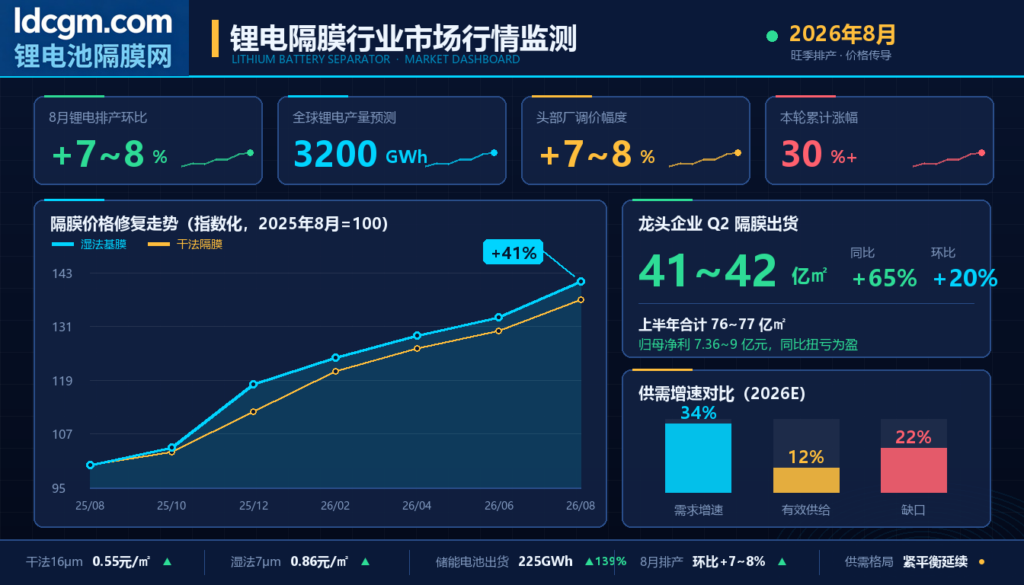 【市场行情】8月锂电排产环比增7%-8% 隔膜向头部电池厂调价落地打通传导最后一环