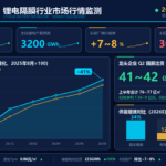 【市场行情】8月锂电排产环比增7%-8% 隔膜向头部电池厂调价落地打通传导最后一环