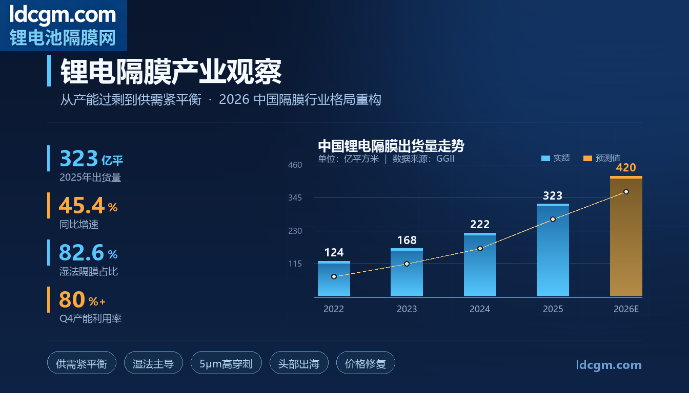 【产业观察】从产能过剩到供需紧平衡:锂电隔膜行业迎来周期反转
