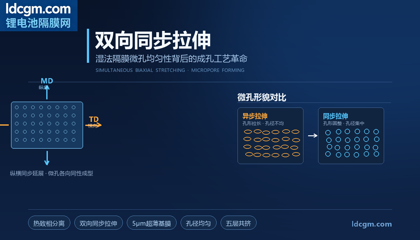 【技术工艺】双向同步拉伸:湿法隔膜微孔均匀性背后的成孔工艺革命